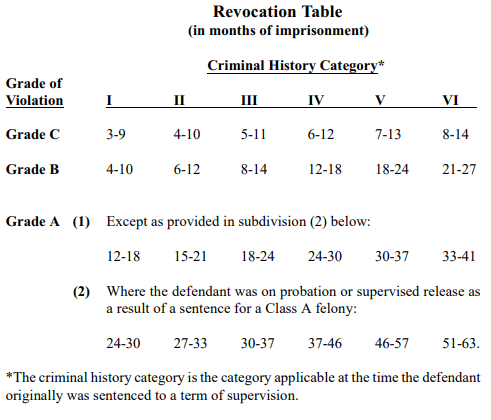 Revocation Table