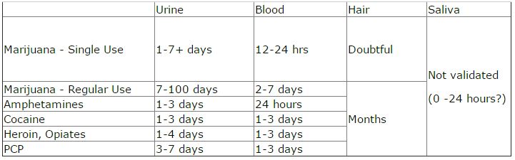 How Long Do Drugs Stay In Your System Chart